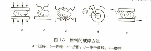 破碎機物料的破碎方法 破碎機物料的破碎方法