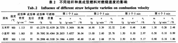 不同秸稈種類成型燃料對燃燒速度的影響 不同秸稈種類成型燃料對燃燒速度的影響
