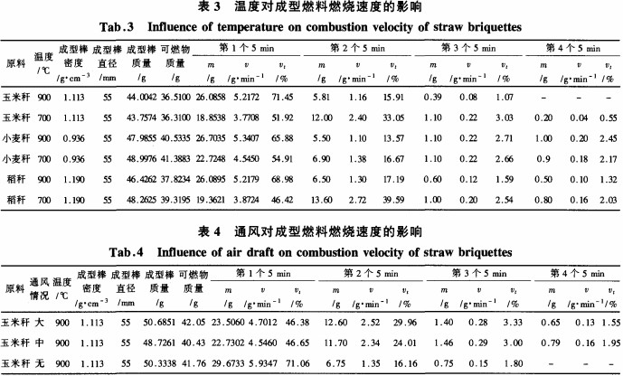 溫度對成型燃料燃燒速度的影響 溫度對成型燃料燃燒速度的影響