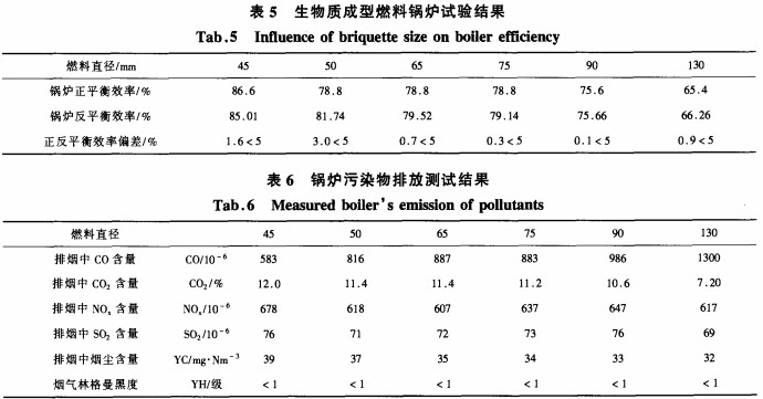 生物質成型燃料鍋爐實驗結果 生物質成型燃料鍋爐實驗結果
