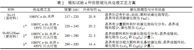 球磨機模擬實驗4種彌散硬化熱處理工藝方案 球磨機模擬實驗4種彌散硬化熱處理工藝方案