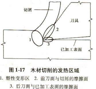 木材切片機切削時的發熱區域 木材切片機切削時的發熱區域