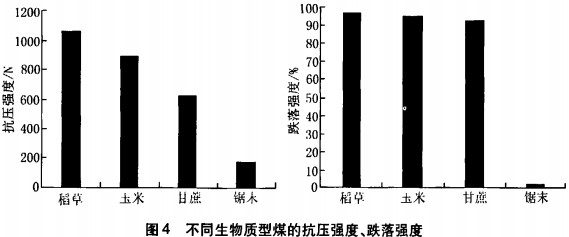 不同生物質燃料的抗壓強度與跌落強度 不同生物質燃料的抗壓強度與跌落強度
