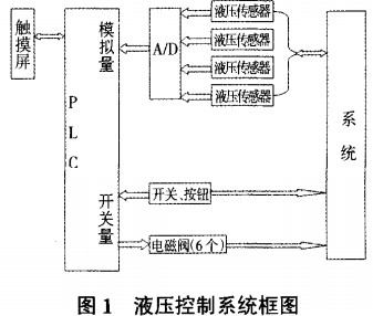 生物質成型機液壓控制系統 生物質成型機液壓控制系統