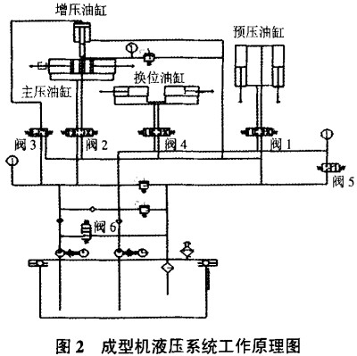 生物質成型機顆粒機液壓系統工作原理圖 生物質成型機顆粒機液壓系統工作原理圖
