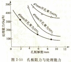 孔板阻力與處理能力 孔板阻力與處理能力