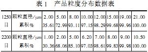 球磨機產品粒度分布數據表 球磨機產品粒度分布數據表