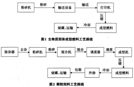顆粒機(jī)秸稈壓塊機(jī)造粒工藝圖 顆粒機(jī)秸稈壓塊機(jī)造粒工藝圖
