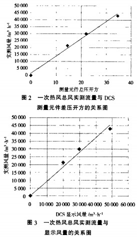 生物質(zhì)鍋爐一次熱風(fēng)總風(fēng)實(shí)測與測量原件差壓開方的關(guān)系圖 生物質(zhì)鍋爐一次熱風(fēng)總風(fēng)實(shí)測與測量原件差壓開方的關(guān)系圖