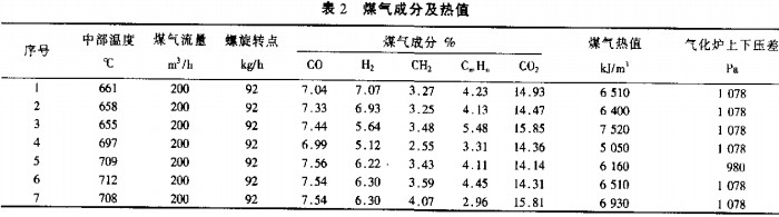 生物質鍋爐煤氣成分及熱值 生物質鍋爐煤氣成分及熱值