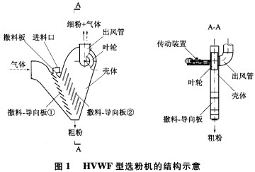 選粉機的結(jié)構(gòu)示意圖 選粉機的結(jié)構(gòu)示意圖