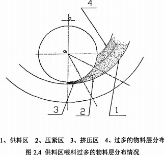 木屑顆粒機物料區喂料過多的物料層分布情況 木屑顆粒機物料區喂料過多的物料層分布情況