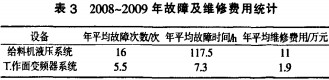 破碎機(jī)維修費(fèi)用統(tǒng)計(jì) 破碎機(jī)維修費(fèi)用統(tǒng)計(jì)