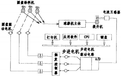 球磨機(jī) 球磨機(jī)