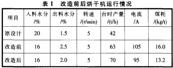 滾筒烘干機 滾筒烘干機