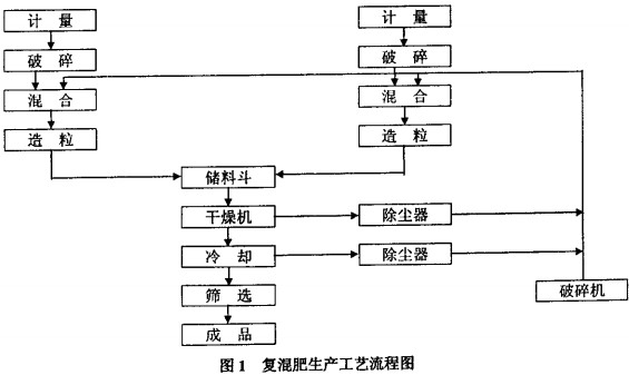 復(fù)合肥生產(chǎn)線(xiàn)工藝 復(fù)合肥生產(chǎn)線(xiàn)工藝