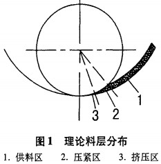 顆粒機理論料層分布1 顆粒機理論料層分布1