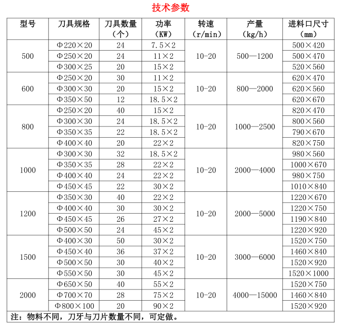 鋼筋撕碎機技術參數 鋼筋撕碎機技術參數